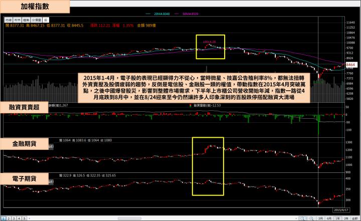 Q1 行情震撼教育，電子股提早 Q2 落底，台股下半年將上演這個劇本...