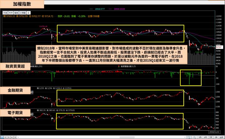 Q1 行情震撼教育，電子股提早 Q2 落底，台股下半年將上演這個劇本...