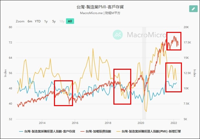 Q1 行情震撼教育，電子股提早 Q2 落底，台股下半年將上演這個劇本...
