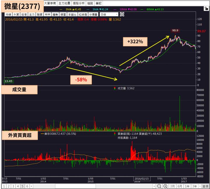 2015 股災驚見本益比 5 倍殖利率 14％，一年後卻大漲 322％，歷史正在重演?