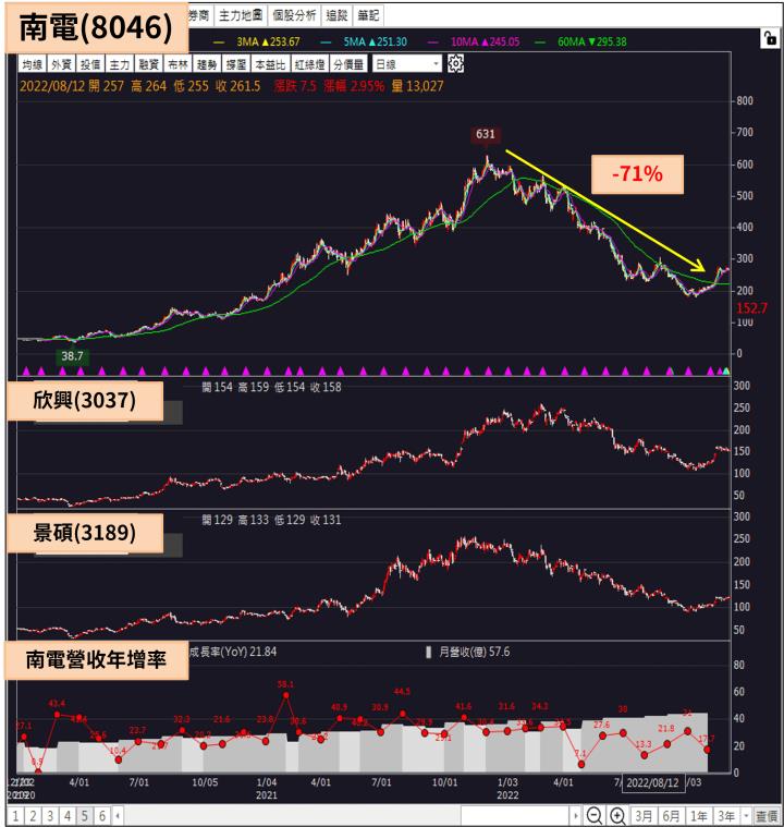 2015 股災驚見本益比 5 倍殖利率 14％，一年後卻大漲 322％，歷史正在重演?