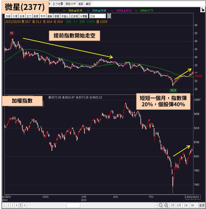 2015 股災驚見本益比 5 倍殖利率 14％，一年後卻大漲 322％，歷史正在重演?