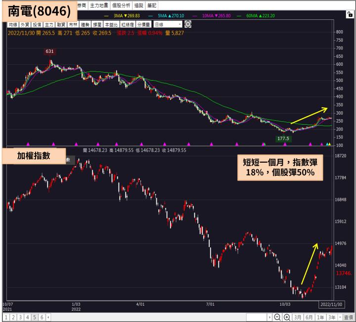 2015 股災驚見本益比 5 倍殖利率 14％，一年後卻大漲 322％，歷史正在重演?