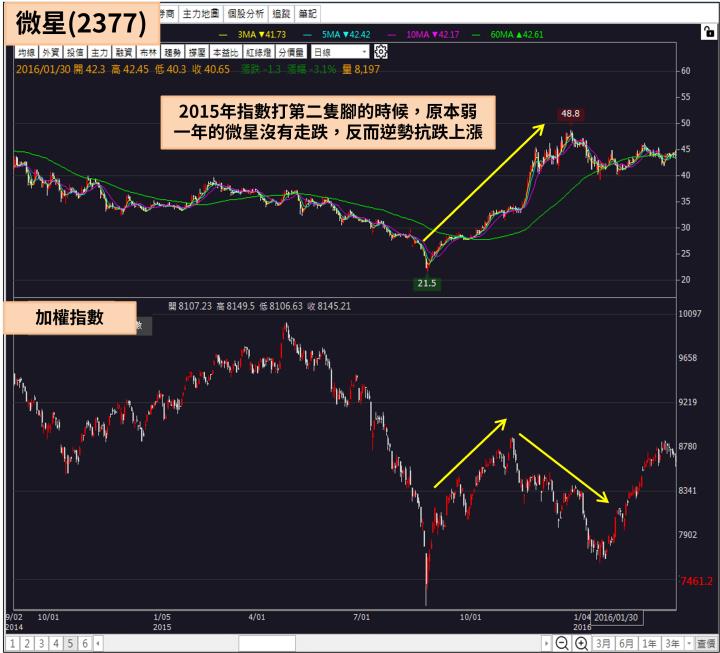 2015 股災驚見本益比 5 倍殖利率 14％，一年後卻大漲 322％，歷史正在重演?