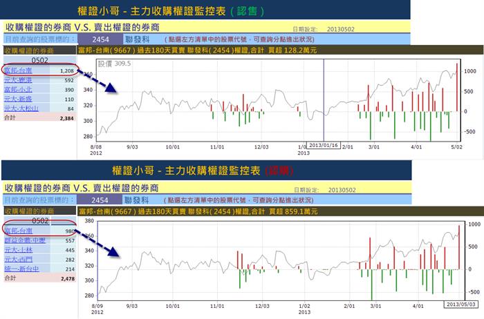 權證小哥出作業囉!趕快來做功課...