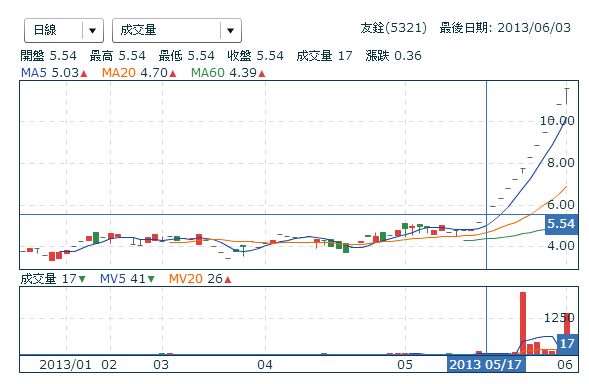 友銓(5321 ) - 四倍本益比之甜蜜誘惑