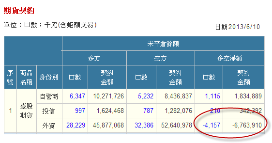 觀察期貨走勢? 先瞭解法人動向