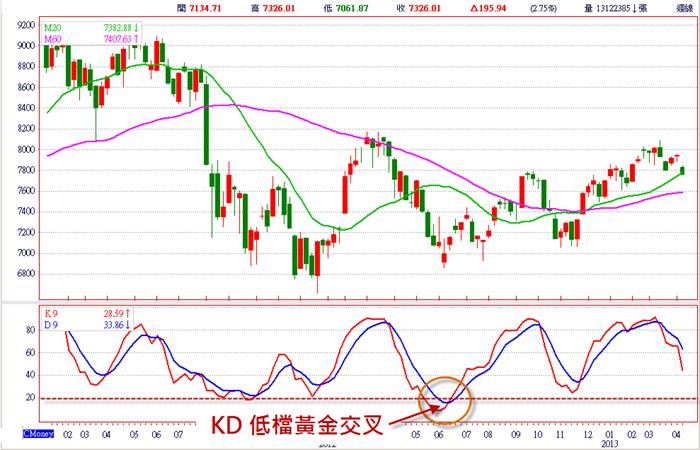 KD指標獲利指南
