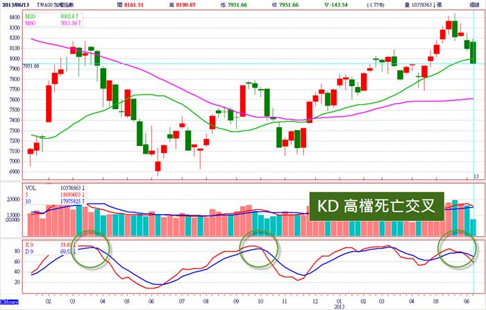 KD指標獲利指南