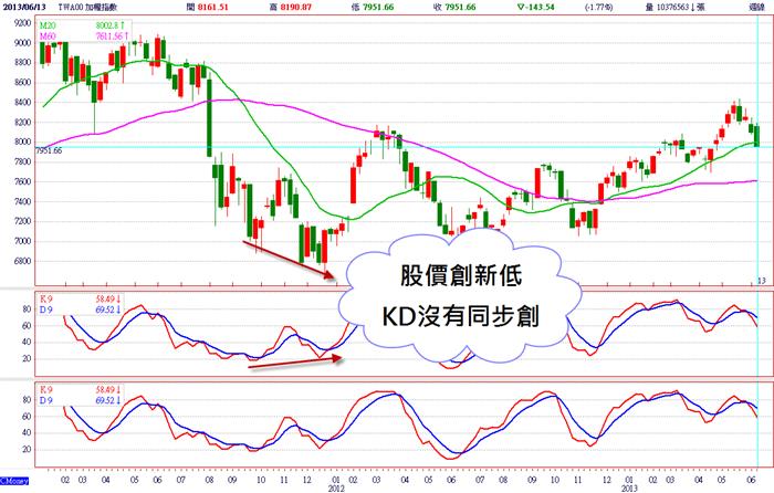 KD指標獲利指南