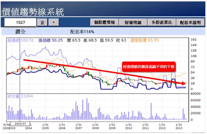 1527 鑽全 – 走味的定存概念股