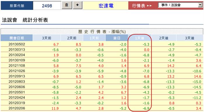你知道宏達電法說會,隔天漲跌幅常超過5%嗎?