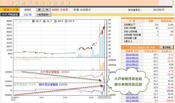 大戶偷偷倒貨被發現了!