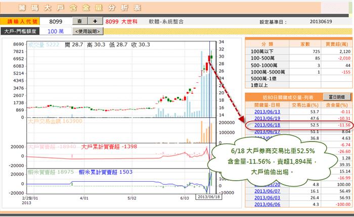 大戶偷偷倒貨被發現了!