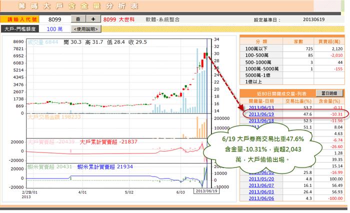 大戶偷偷倒貨被發現了!