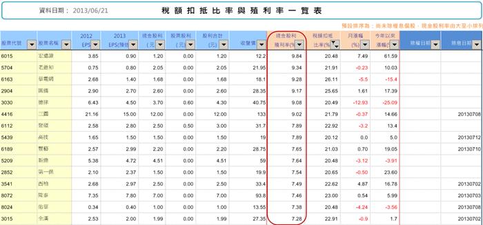 參加除權息 你不能不知道的三大要點!