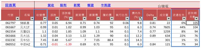 挑權證3關鍵,避開不必要風險