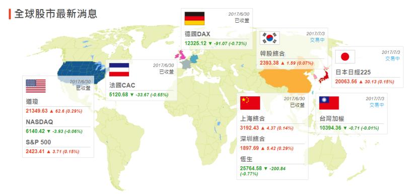 台股填息路顛頗，10檔 Fintech概念股轉強