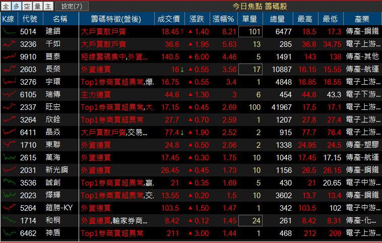 台股填息路顛頗，10檔 Fintech概念股轉強