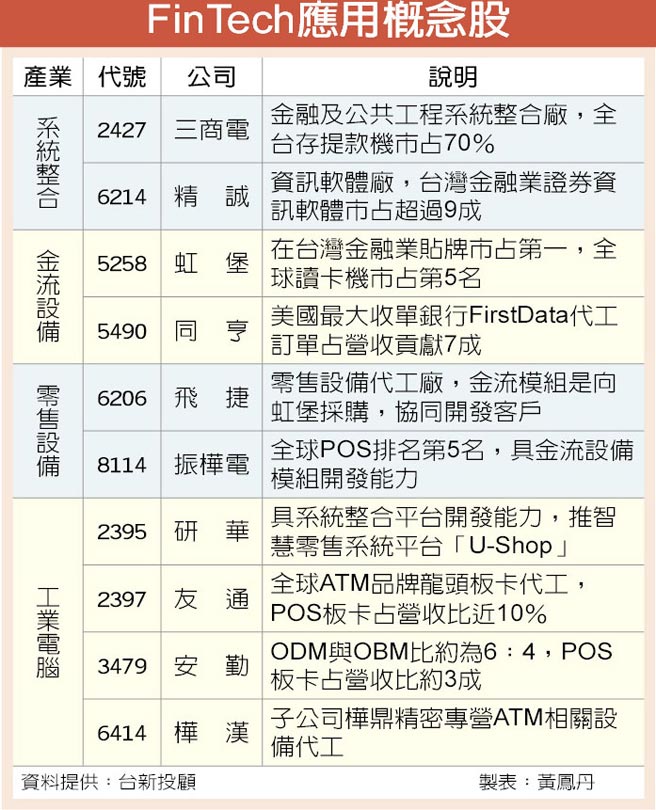 台股填息路顛頗，10檔 Fintech概念股轉強