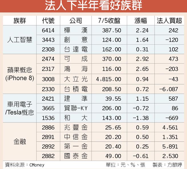 蘋概、車用、AI人工智慧 「10檔 最前線」，下半年 漲聲響起