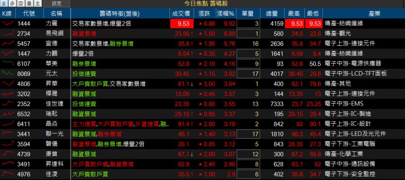 當沖降稅提振士氣，台股大戶大舉回流 台股ETF熱爆領軍衝高！