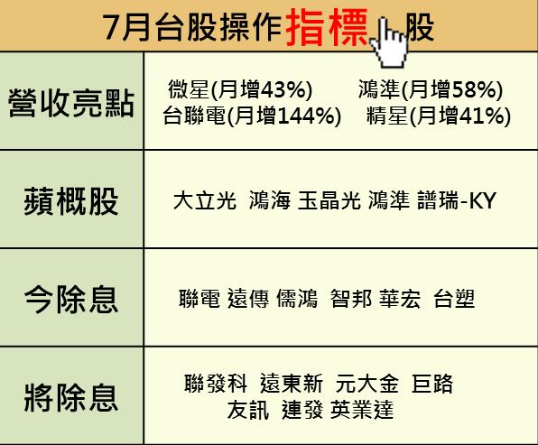 鴻海(2317) 明日將填息？蘋果香味濃，20 檔「7 月台股操作指標股」該買？該賣？