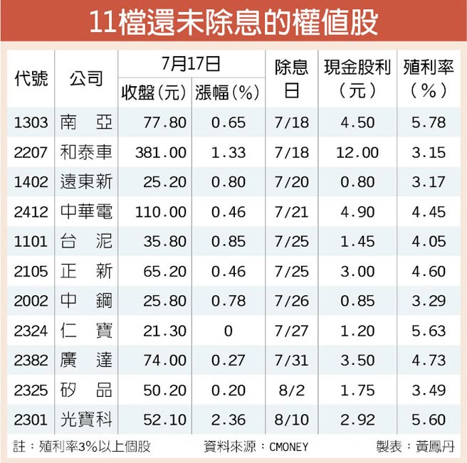 王文淵拍板，台塑加薪 3.88％！「塑化族群」攻勢再起，東聯(1710) 5 天飆漲 15％！