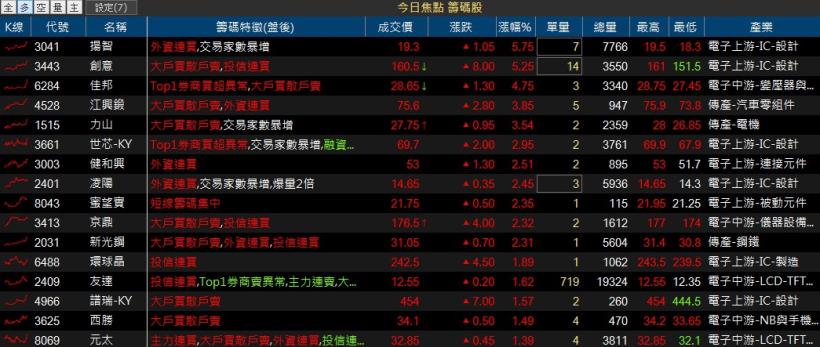 王文淵拍板，台塑加薪 3.88％！「塑化族群」攻勢再起，東聯(1710) 5 天飆漲 15％！