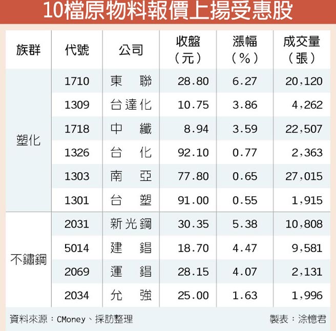 王文淵拍板，台塑加薪 3.88％！「塑化族群」攻勢再起，東聯(1710) 5 天飆漲 15％！