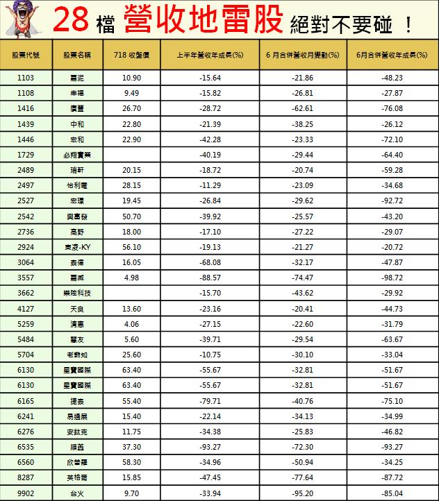 怡利電(2497)暴跌 18.44％，28 檔「營收地雷股」絕對不要有！