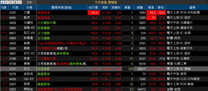怡利電(2497)暴跌 18.44％，28 檔「營收地雷股」絕對不要有！