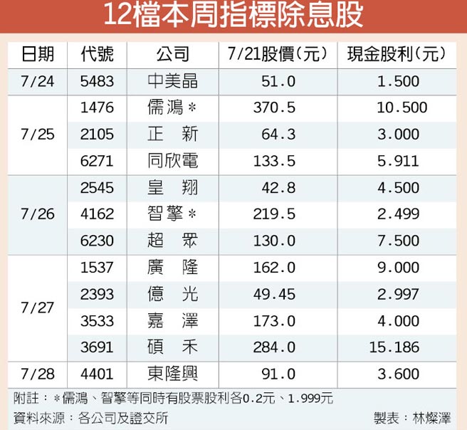 氣溫飆升「11檔 用電受惠股」紅通通！