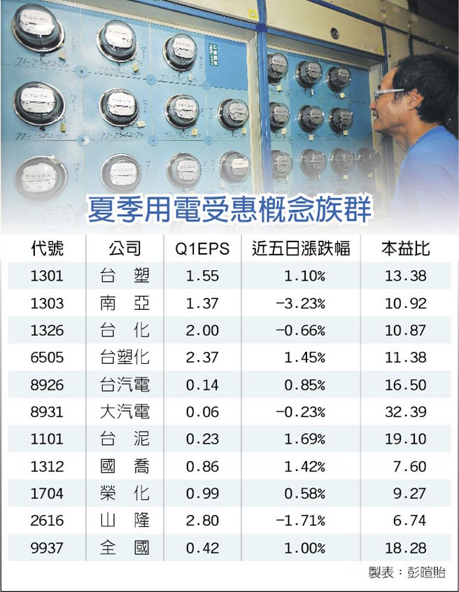 氣溫飆升「11檔 用電受惠股」紅通通！