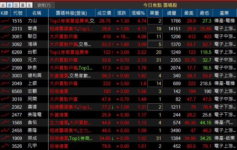 氣溫飆升「11檔 用電受惠股」紅通通！