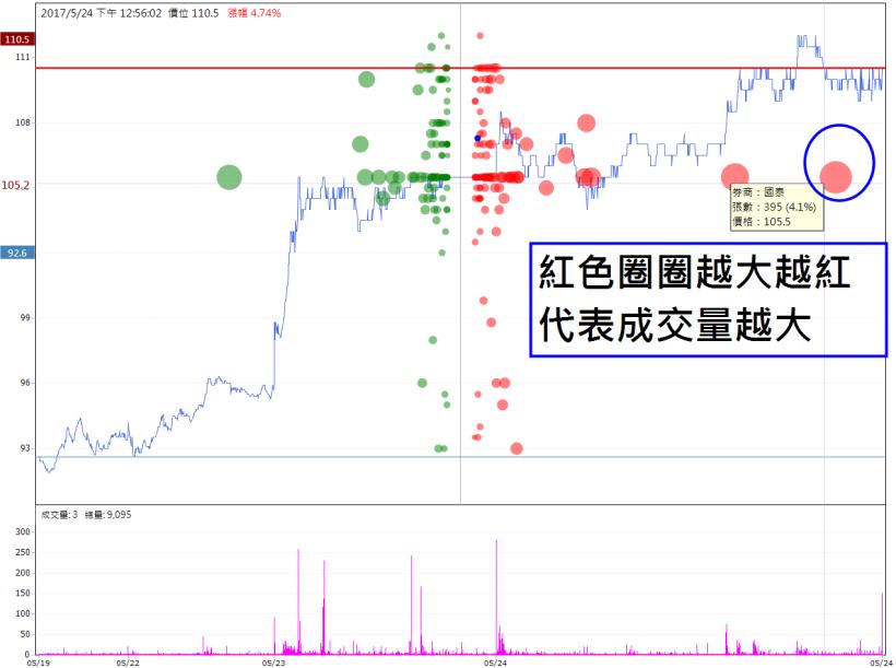 看到股價一直漲很心痛？原來只要利用「大單成本」...讓他勇敢追進，輕鬆獲利 90 ％ ！