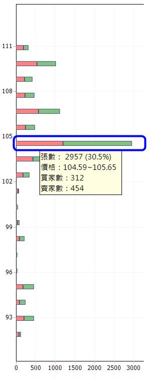 看到股價一直漲很心痛？原來只要利用「大單成本」...讓他勇敢追進，輕鬆獲利 90 ％ ！
