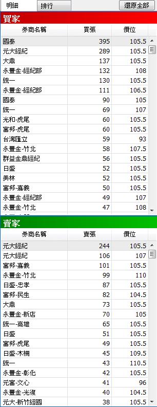 看到股價一直漲很心痛？原來只要利用「大單成本」...讓他勇敢追進，輕鬆獲利 90 ％ ！
