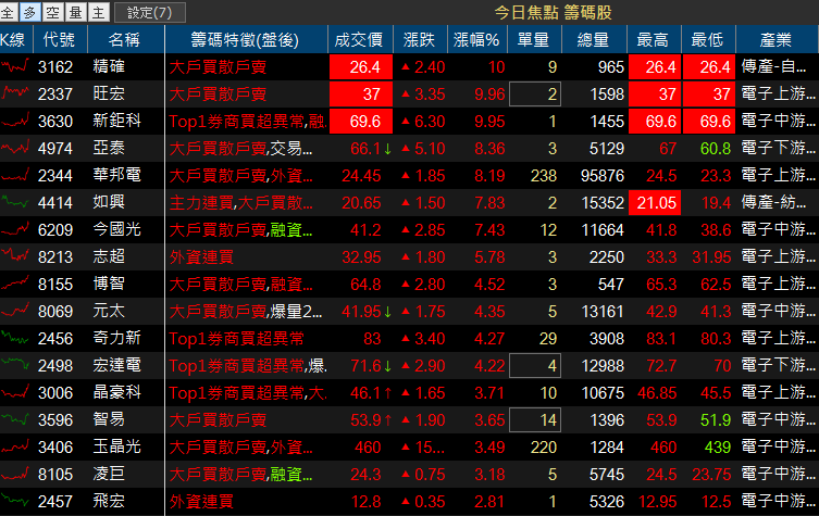 52 家台廠，市值衰退瘋減資！連 TPK(3673)、鴻準(2354)都名列其中..