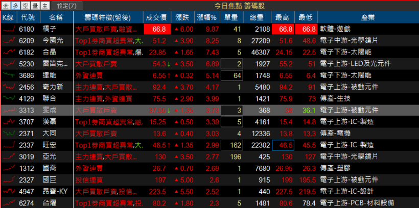 台股沿 5 日線墊高！智伸科(4551)不受淡季影響，8 月營收 3.66 億創歷史新高！