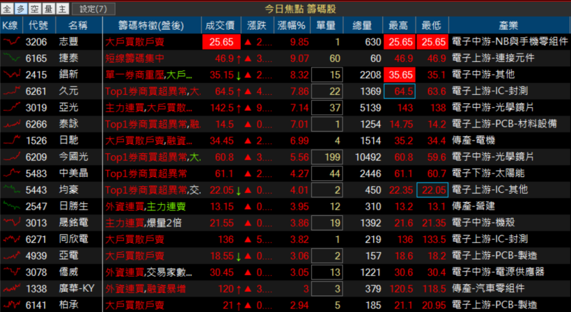 蘋果光失效？！主力獲利了結，台股供應鏈挫著等？