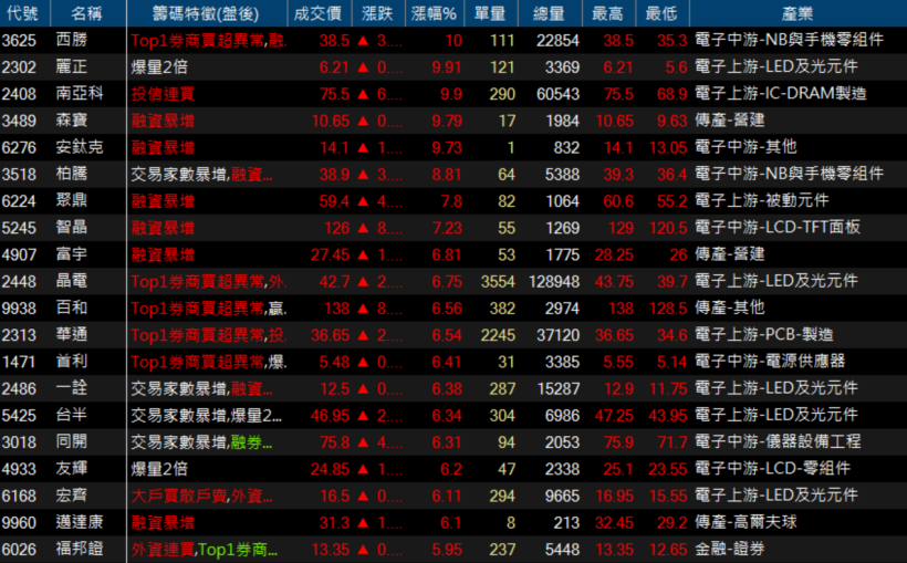 Q3塑化報價屢 創新高，獲利放大！更勝電子股