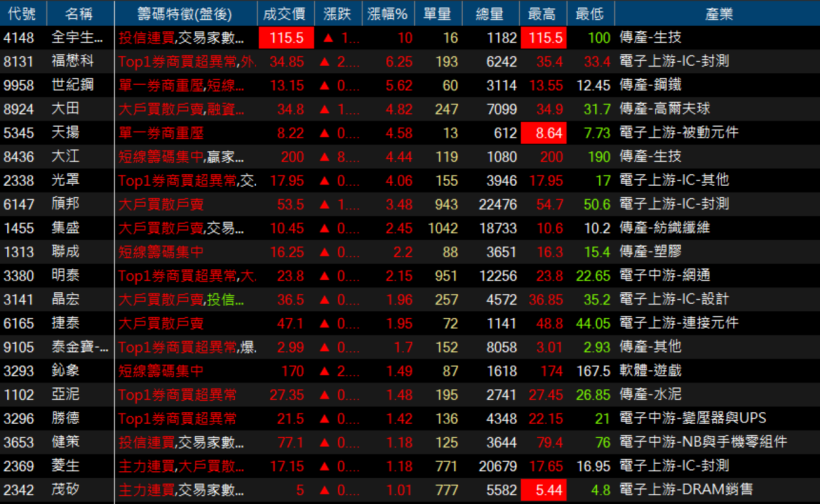 全面上漲！熱軋、冷軋及熱浸鍍鋅鋼捲等大宗底材鋼品價格，中鴻(2014)走揚
