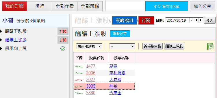 正崴(2392)狂飆 15％，5 檔『主力大買股』現起漲訊號？
