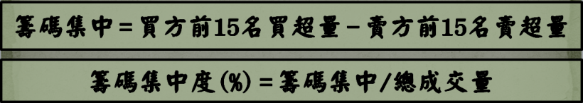 正崴(2392)狂飆 15％，5 檔『主力大買股』現起漲訊號？