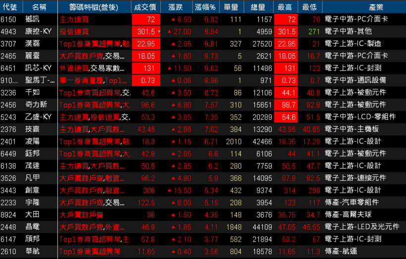 【K晨報】3D NAND接單暢旺！記憶體封測廠力成（6239）淨利季增14.9％