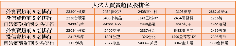 【K晨報】3D NAND接單暢旺！記憶體封測廠力成（6239）淨利季增14.9％