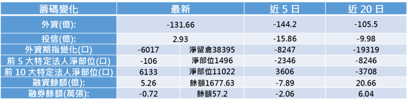 【K晨報】外資期現貨同步翻空，蘋概三雄遭出賣！短線跌無止境