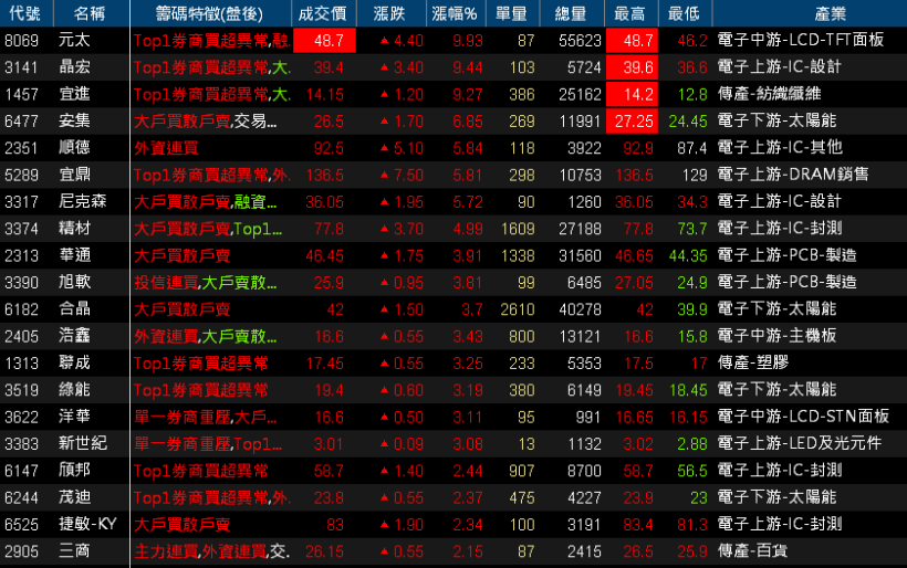 【K晨報】外資期現貨同步翻空，蘋概三雄遭出賣！短線跌無止境