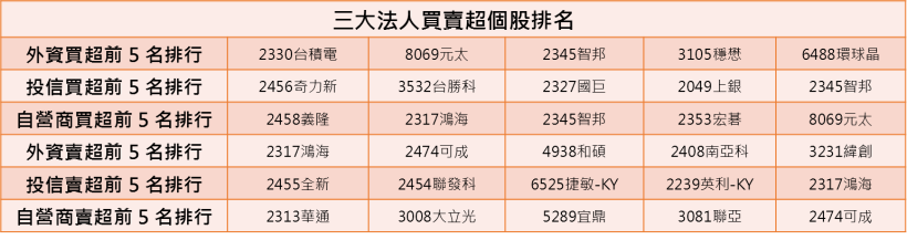 【K晨報】國巨(2327) 4度調漲售價，減資效應+買盤湧入=「市值直逼千億大關」